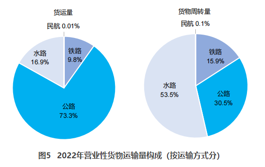 鹿泉交通部：2022货运量506.63亿吨 同比下降3.1%